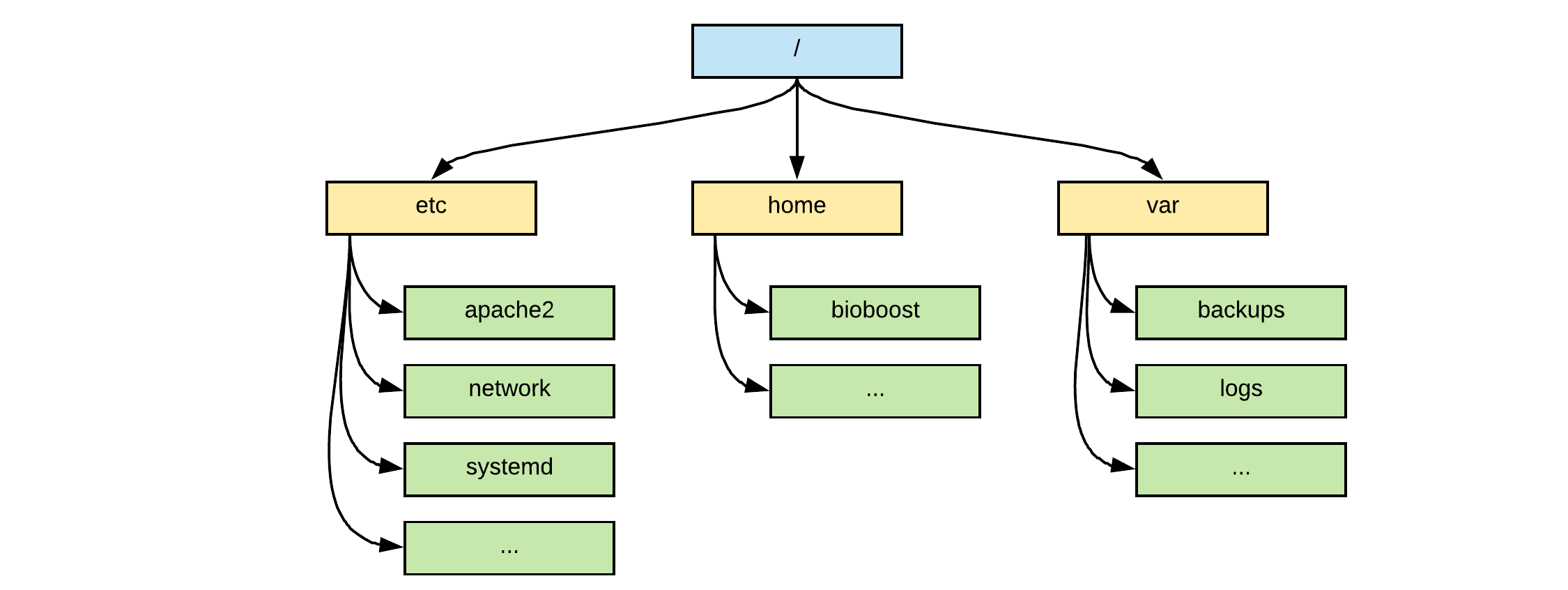 Linux Root