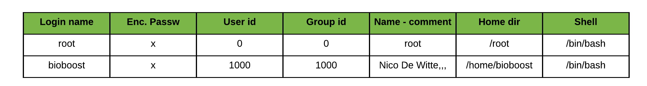 passwd entries