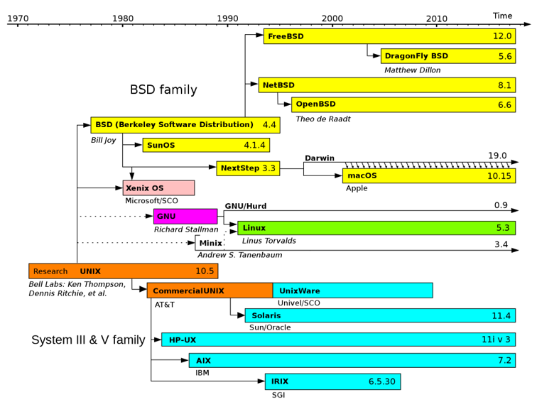 Timeline, Christoph S.