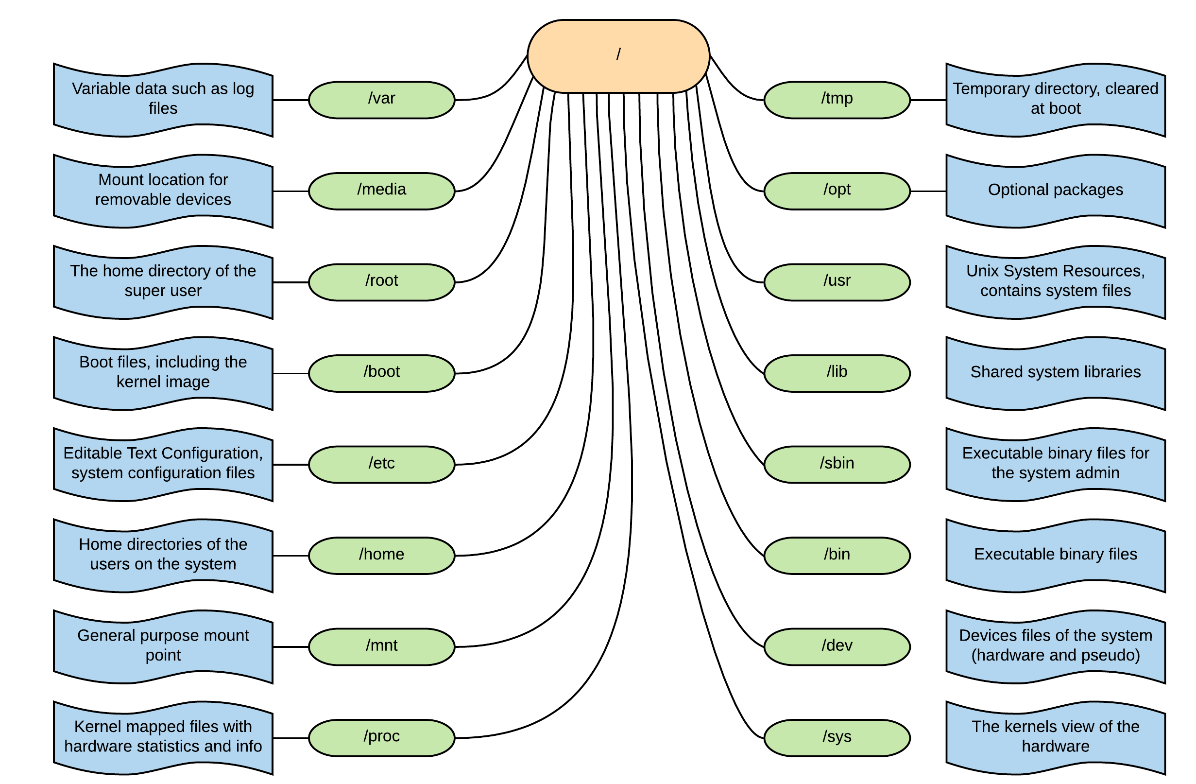 A typical Linux file system hierarchy